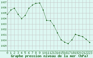 Courbe de la pression atmosphrique pour Saint-Girons (09)