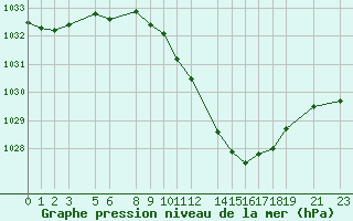 Courbe de la pression atmosphrique pour Crnomelj