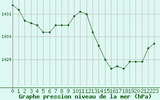 Courbe de la pression atmosphrique pour Saint-Igneuc (22)