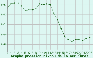 Courbe de la pression atmosphrique pour Guret (23)