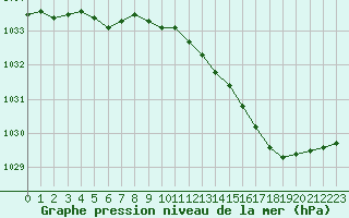 Courbe de la pression atmosphrique pour Almondbury (UK)