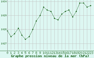 Courbe de la pression atmosphrique pour Cap Pertusato (2A)