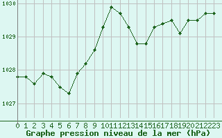 Courbe de la pression atmosphrique pour Roches Point