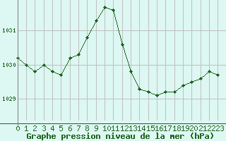 Courbe de la pression atmosphrique pour Gibraltar (UK)