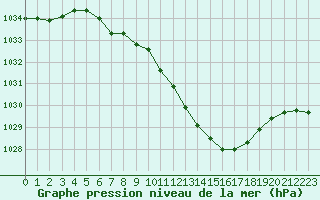 Courbe de la pression atmosphrique pour Wien Mariabrunn
