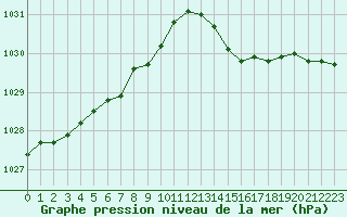 Courbe de la pression atmosphrique pour Landivisiau (29)