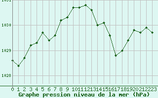 Courbe de la pression atmosphrique pour Tour-en-Sologne (41)