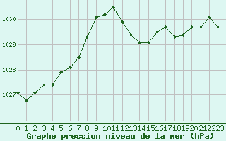 Courbe de la pression atmosphrique pour Engins (38)