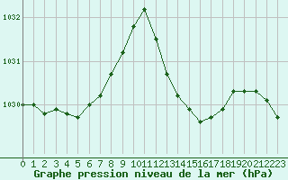 Courbe de la pression atmosphrique pour Le Luc - Cannet des Maures (83)