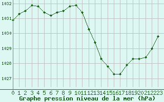Courbe de la pression atmosphrique pour Vichy (03)