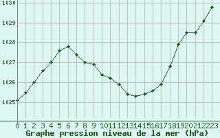 Courbe de la pression atmosphrique pour Targu Lapus