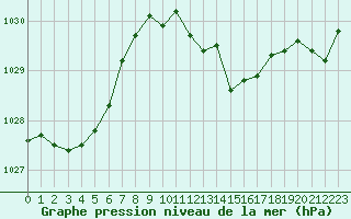 Courbe de la pression atmosphrique pour Le Bourget (93)