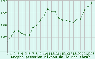 Courbe de la pression atmosphrique pour Beitem (Be)