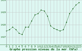 Courbe de la pression atmosphrique pour Deauville (14)