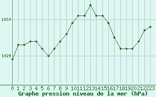 Courbe de la pression atmosphrique pour Lannion (22)