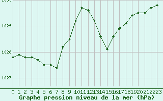 Courbe de la pression atmosphrique pour La Poblachuela (Esp)