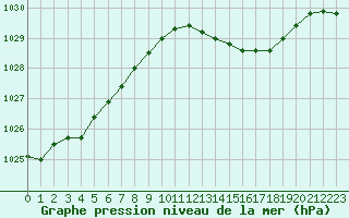 Courbe de la pression atmosphrique pour Nonaville (16)