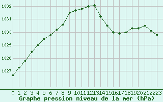 Courbe de la pression atmosphrique pour Le Perreux-sur-Marne (94)