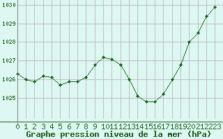 Courbe de la pression atmosphrique pour Mont-de-Marsan (40)