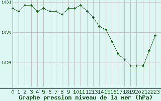 Courbe de la pression atmosphrique pour Plouguerneau (29)