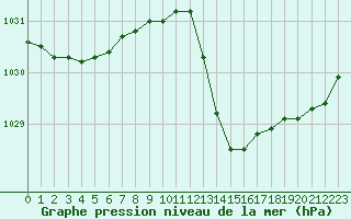 Courbe de la pression atmosphrique pour Ste (34)