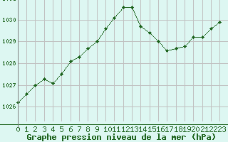 Courbe de la pression atmosphrique pour Le Mans (72)