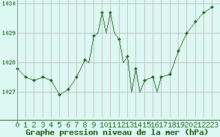 Courbe de la pression atmosphrique pour Gibraltar (UK)