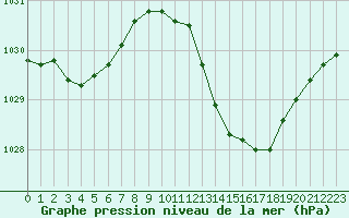 Courbe de la pression atmosphrique pour Lyon - Bron (69)
