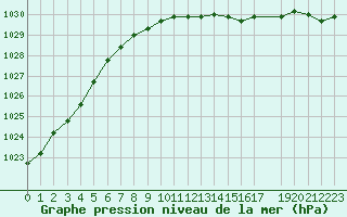 Courbe de la pression atmosphrique pour Melle (Be)