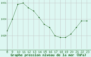 Courbe de la pression atmosphrique pour Saint-Just-le-Martel (87)