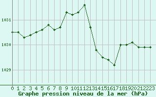 Courbe de la pression atmosphrique pour Langres (52) 