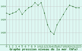 Courbe de la pression atmosphrique pour Langres (52) 