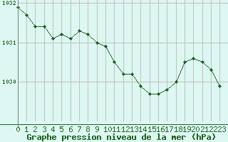 Courbe de la pression atmosphrique pour Hallhaaxaasen