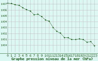 Courbe de la pression atmosphrique pour Chisineu Cris