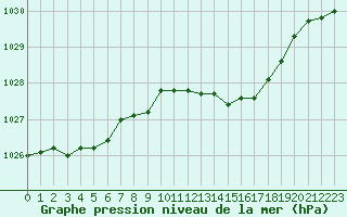 Courbe de la pression atmosphrique pour Dolembreux (Be)