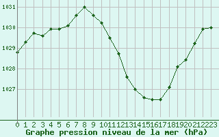 Courbe de la pression atmosphrique pour Saint-Auban (04)