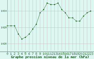 Courbe de la pression atmosphrique pour Izegem (Be)