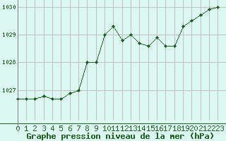 Courbe de la pression atmosphrique pour Cuxac-Cabards (11)