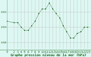 Courbe de la pression atmosphrique pour Blois-l