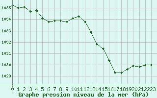 Courbe de la pression atmosphrique pour Sainte-Genevive-des-Bois (91)