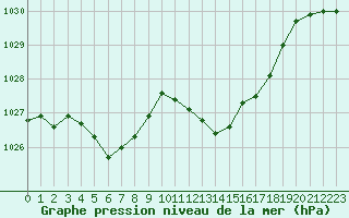 Courbe de la pression atmosphrique pour Als (30)