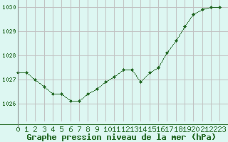 Courbe de la pression atmosphrique pour Dieppe (76)