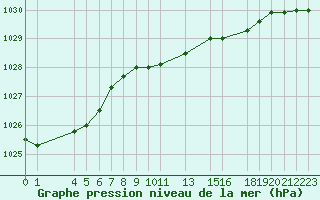 Courbe de la pression atmosphrique pour la bouée 63109