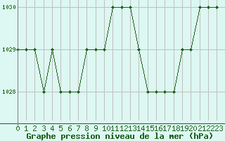 Courbe de la pression atmosphrique pour Montijo Mil.