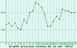 Courbe de la pression atmosphrique pour Fiscaglia Migliarino (It)