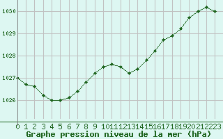 Courbe de la pression atmosphrique pour Belfort-Dorans (90)