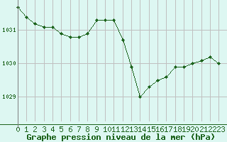 Courbe de la pression atmosphrique pour Nevers (58)