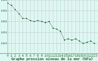 Courbe de la pression atmosphrique pour Vanclans (25)