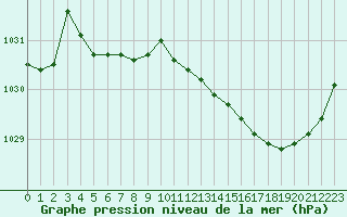 Courbe de la pression atmosphrique pour Rouen (76)