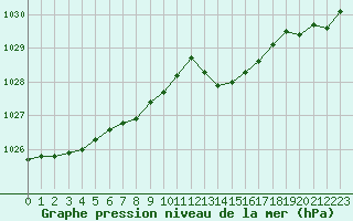 Courbe de la pression atmosphrique pour Hestrud (59)